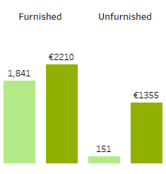 Chart comparing mean rent for furnished versus unfurnished rental properties in Ireland
